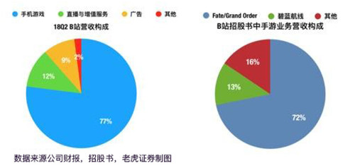 老虎證券：突破次元壁 B站能否成為中國(guó)的YouTube