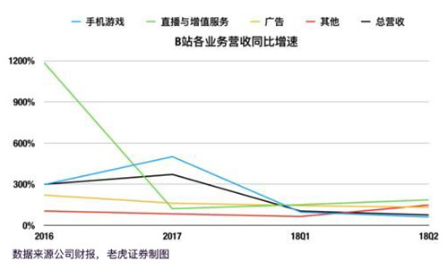 老虎證券：突破次元壁 B站能否成為中國(guó)的YouTube