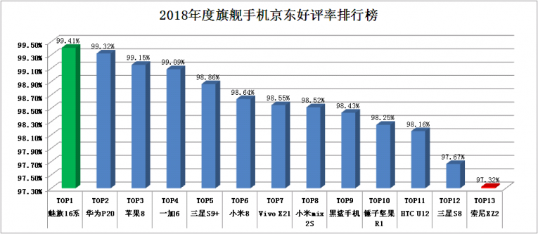 看完這些評(píng)論，我終于知道魅族16th為何能在京東收獲99.41%好評(píng)率了