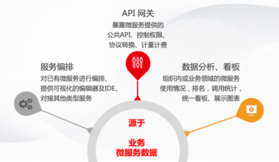 用友云服務(wù)治理平臺助力企業(yè)微服務(wù)架構(gòu)落地