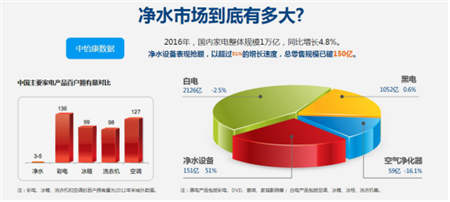 金九銀十凈水器代理商機(jī)無限，物云水機(jī)門檻低值得投資
