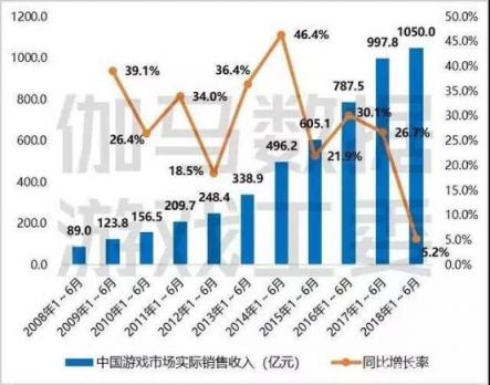 精實增長戰(zhàn)略輔佐下的“增長C位” 游族網(wǎng)絡(luò)半年凈利潤同比增長超45%