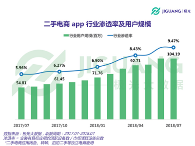 極光大數(shù)據(jù)：二手電商用戶規(guī)模1.04億，北京占比最高