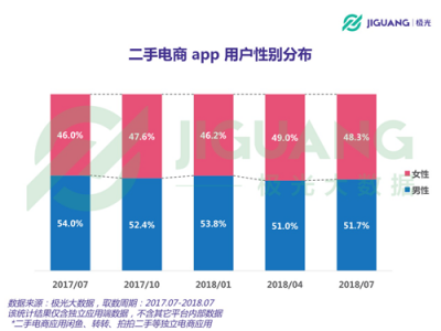 極光大數(shù)據(jù)：二手電商用戶規(guī)模1.04億，北京占比最高