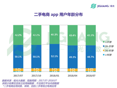 極光大數(shù)據(jù)：二手電商用戶規(guī)模1.04億，北京占比最高