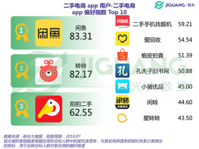 極光大數(shù)據(jù)：二手電商用戶規(guī)模1.04億，北京占比最高