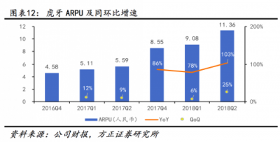 虎牙躋身7月APP排行前一百，穩(wěn)居游戲直播第一位
