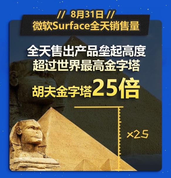 京東微軟超級(jí)新品日戰(zhàn)報(bào)出爐，Surface系列產(chǎn)品成績(jī)優(yōu)異