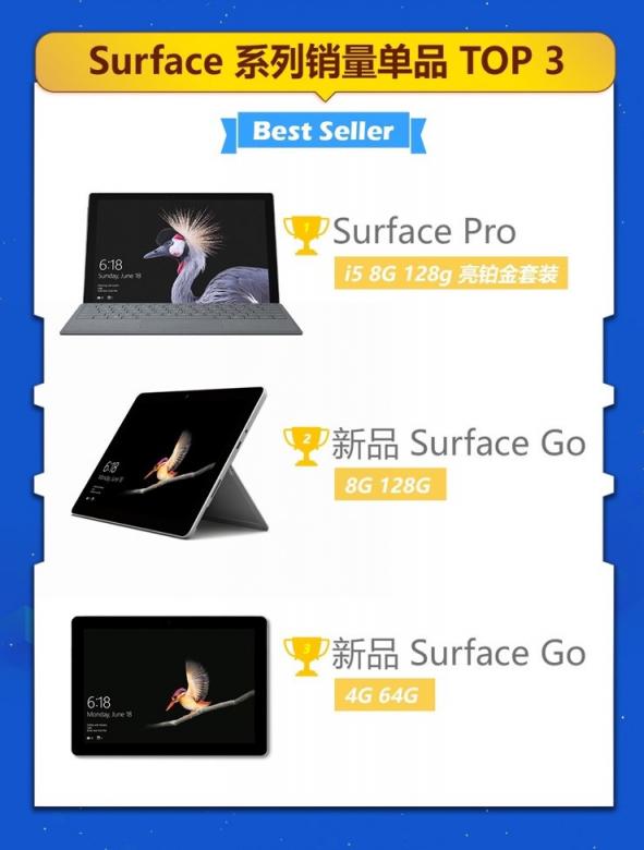 京東微軟超級(jí)新品日戰(zhàn)報(bào)出爐，Surface系列產(chǎn)品成績(jī)優(yōu)異