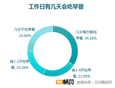 無憂精英網(wǎng)調(diào)查顯示，每四人就有一人不吃早餐