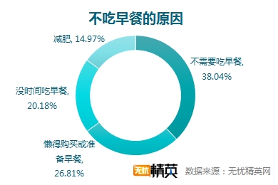 無憂精英網(wǎng)調(diào)查顯示，每四人就有一人不吃早餐