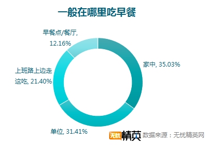 無憂精英網(wǎng)調(diào)查顯示，每四人就有一人不吃早餐