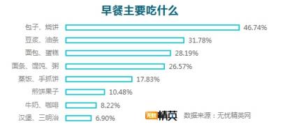 無憂精英網(wǎng)調(diào)查顯示，每四人就有一人不吃早餐