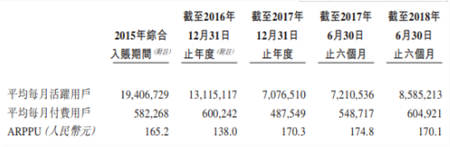 中手游赴港IPO：2018上半年營收6.73億，已儲備50款新游、94個IP