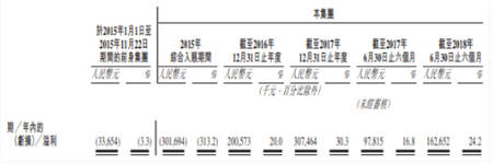中手游赴港IPO：2018上半年營收6.73億，已儲備50款新游、94個IP