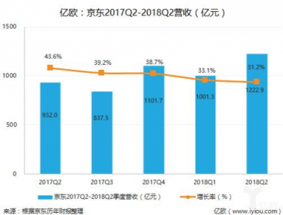 電商Q2財(cái)報(bào)復(fù)盤(pán)：純電商式微，零售新業(yè)態(tài)走強(qiáng)