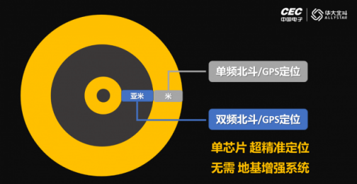 國產(chǎn)雙頻北斗芯片，助力手機(jī)超精準(zhǔn)定位