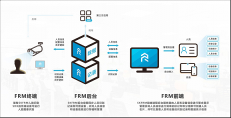 簡單靈活，盛開FRM人臉識別管理系統(tǒng)一鍵接入百種場景應(yīng)用