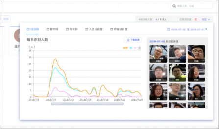 簡單靈活，盛開FRM人臉識別管理系統(tǒng)一鍵接入百種場景應(yīng)用