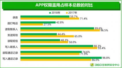 360安全大腦再引熱議 2018手機安全報告關(guān)注用戶隱私