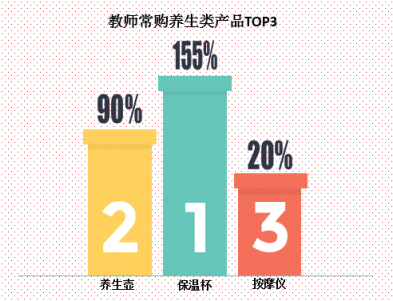 教師“三大件”：保溫杯、養(yǎng)生壺、按摩儀