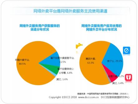 DCCI發(fā)布暑期外賣市場報(bào)告 美團(tuán)外賣以63.3%市場份額領(lǐng)跑