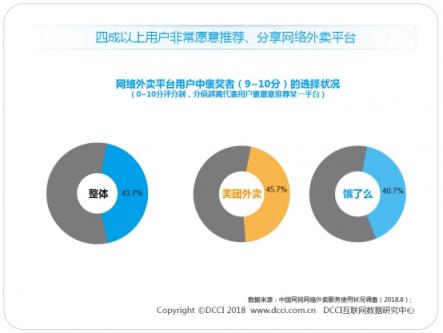 DCCI發(fā)布暑期外賣市場報(bào)告 美團(tuán)外賣以63.3%市場份額領(lǐng)跑