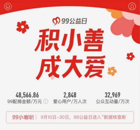 2018年99公益日捐款人次超2800萬，善款總額14.14億元?jiǎng)?chuàng)下新高