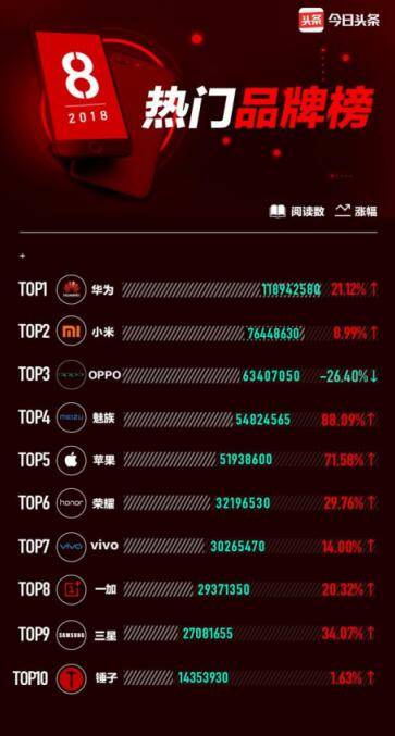 頭條手機8月數(shù)據(jù)出爐，魅族成為8月話題焦點
