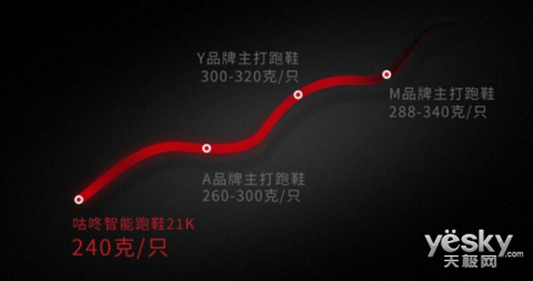 原來鞋也可以很智能，咕咚智能跑鞋21K體驗(yàn)評測
