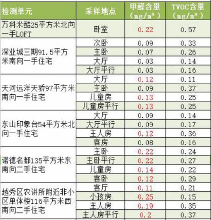 防甲醛超標應應選高環(huán)保標準產(chǎn)品、加強通風換氣