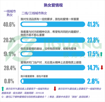 極光大數(shù)據(jù)：“她經(jīng)濟”時代崛起，熟女們的婚姻消費觀都發(fā)生什么改變？