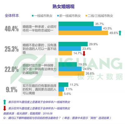 極光大數(shù)據(jù)：“她經(jīng)濟”時代崛起，熟女們的婚姻消費觀都發(fā)生什么改變？