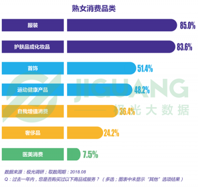 極光大數(shù)據(jù)：“她經(jīng)濟”時代崛起，熟女們的婚姻消費觀都發(fā)生什么改變？