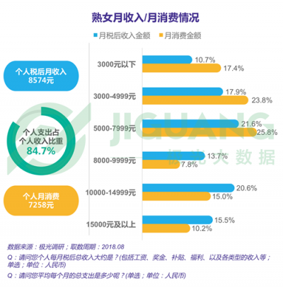 極光大數(shù)據(jù)：“她經(jīng)濟”時代崛起，熟女們的婚姻消費觀都發(fā)生什么改變？