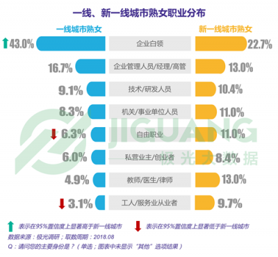極光大數(shù)據(jù)：“她經(jīng)濟”時代崛起，熟女們的婚姻消費觀都發(fā)生什么改變？