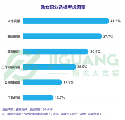 極光大數(shù)據(jù)：“她經(jīng)濟”時代崛起，熟女們的婚姻消費觀都發(fā)生什么改變？
