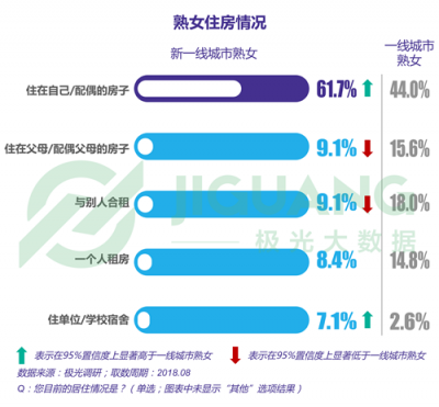 極光大數(shù)據(jù)：“她經(jīng)濟”時代崛起，熟女們的婚姻消費觀都發(fā)生什么改變？