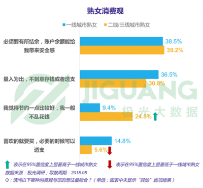 極光大數(shù)據(jù)：“她經(jīng)濟”時代崛起，熟女們的婚姻消費觀都發(fā)生什么改變？