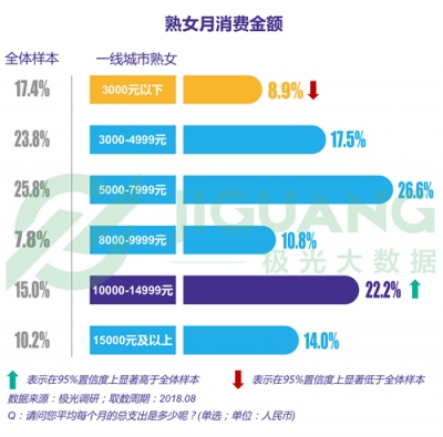 極光大數(shù)據(jù)：“她經(jīng)濟”時代崛起，熟女們的婚姻消費觀都發(fā)生什么改變？