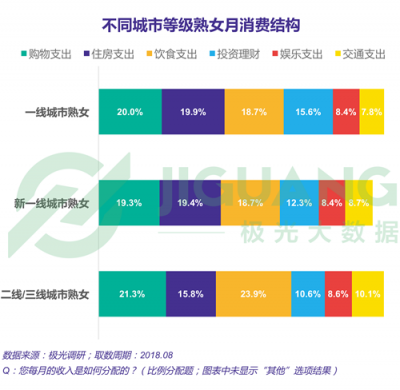 極光大數(shù)據(jù)：“她經(jīng)濟”時代崛起，熟女們的婚姻消費觀都發(fā)生什么改變？