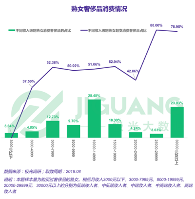 極光大數(shù)據(jù)：“她經(jīng)濟”時代崛起，熟女們的婚姻消費觀都發(fā)生什么改變？