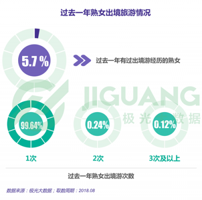 極光大數(shù)據(jù)：“她經(jīng)濟”時代崛起，熟女們的婚姻消費觀都發(fā)生什么改變？