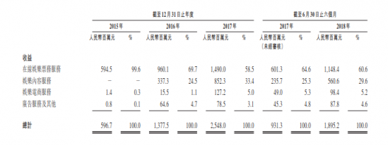 成立5年的貓眼拿什么闖關港股IPO？