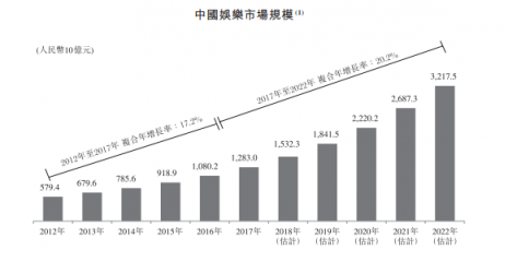 成立5年的貓眼拿什么闖關港股IPO？