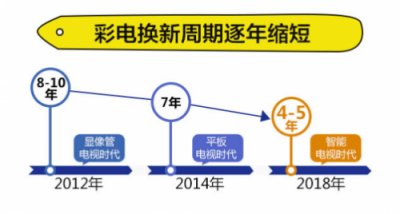 超齡彩電炸瞎眼！蘇寧這輪“換新”風(fēng)暴來得好