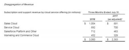 神州云動：云巨頭Salesforce一騎絕塵 國內產(chǎn)廠商何去何從