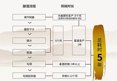 白酒行業(yè)的動與靜，貴釀酒業(yè)聚焦高標準醬香酒市場