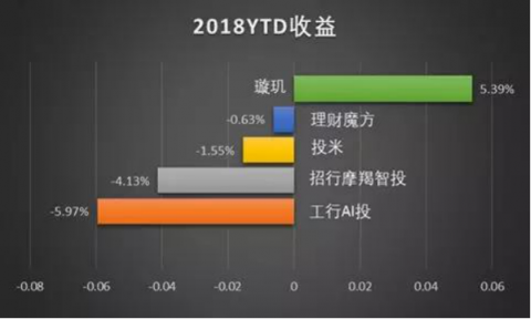 智能投顧在中國真的水土不服嗎？