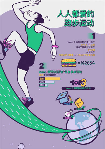 Keep發(fā)布跑步用戶圖鑒：鴨梨山大的城市青年，習(xí)慣晚上不睡去跑步